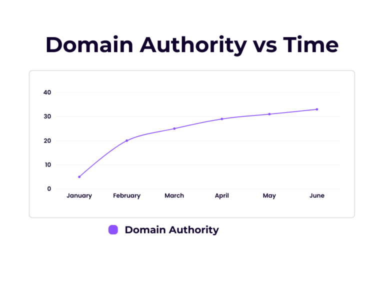 Domain Authority vs Time