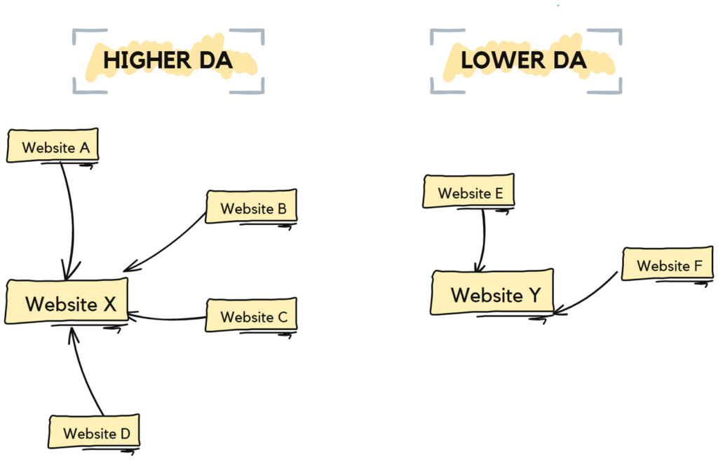 Domain Authority infographic