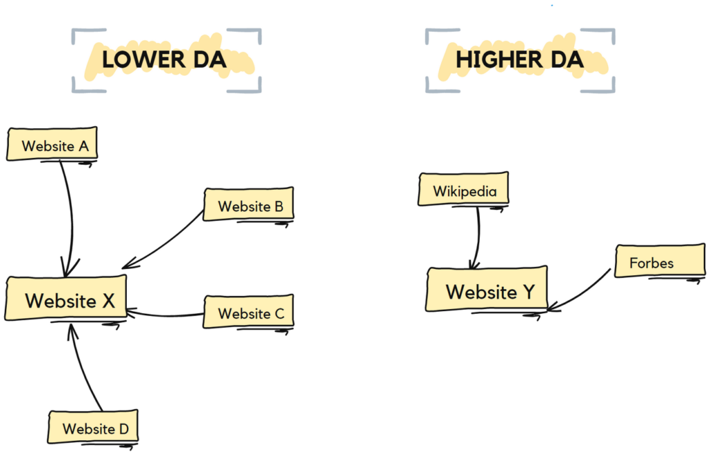 Domain authority