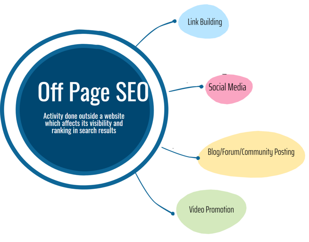 off page seo