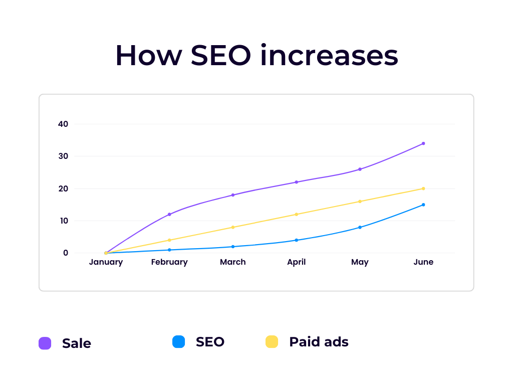 How SEO increases leads